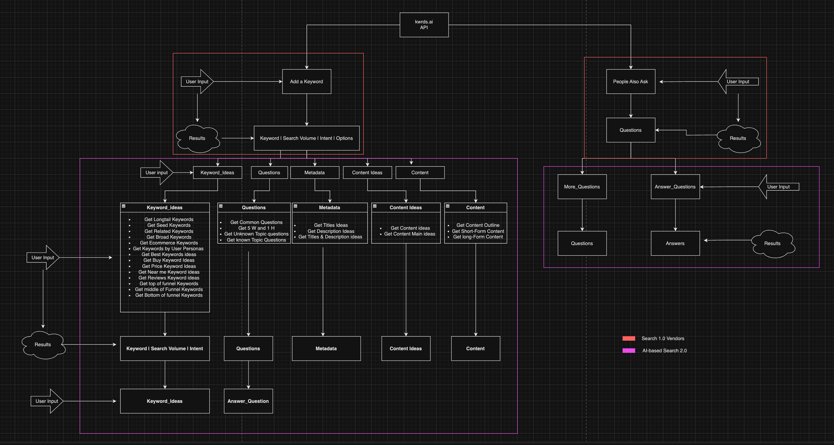 Introducing kwrds.ai