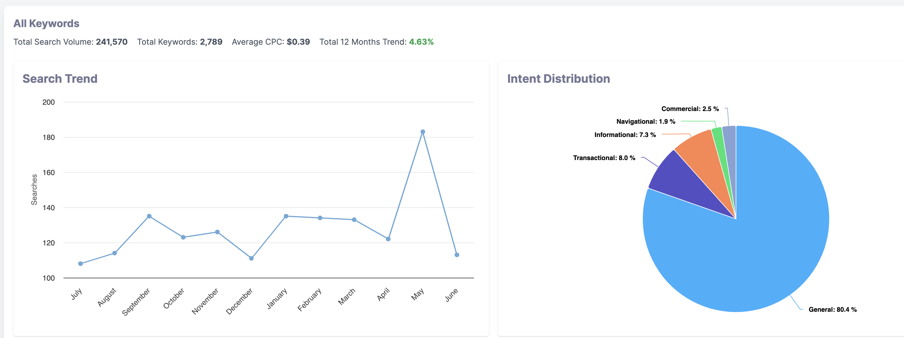 Keyword Research Analysis Summary with kwrds.ai Keyword Research Analysis Summary with kwrds.ai