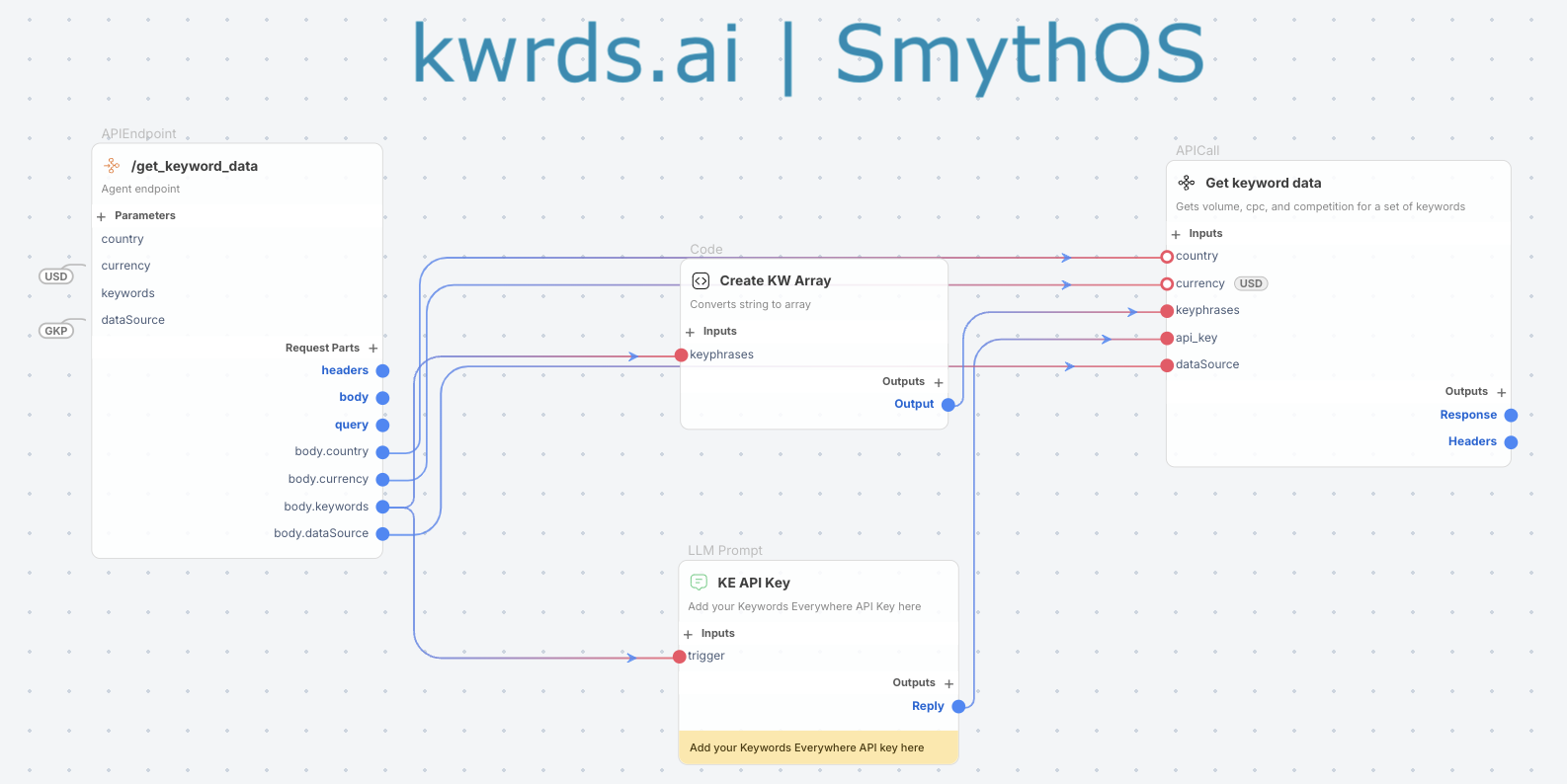 Announcing the kwrds.ai, SmythOS, and T10 Partnership: AI-Powered SEO Content Outlining